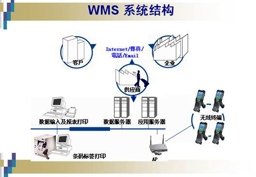 WMS系统